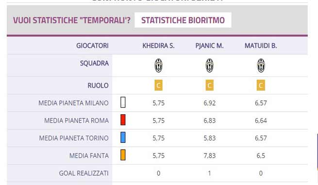 Matuidi, nuovo leader della mediana bianconera. Chi rischia tra Pjanic e Khedira adesso?